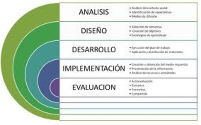 MODELO ADDIE