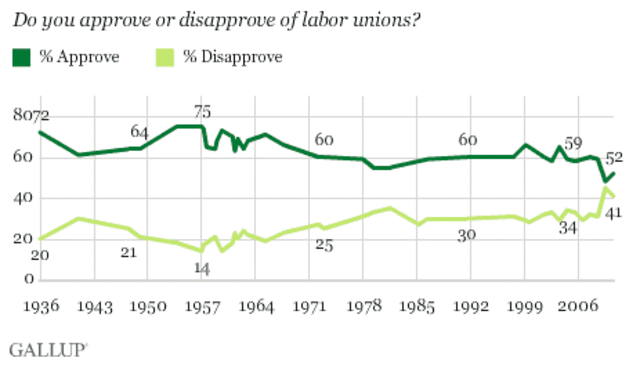 Large Percentage of Workers in Unions