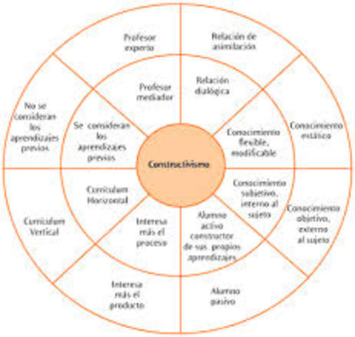 Constructivismo - Objetivismo