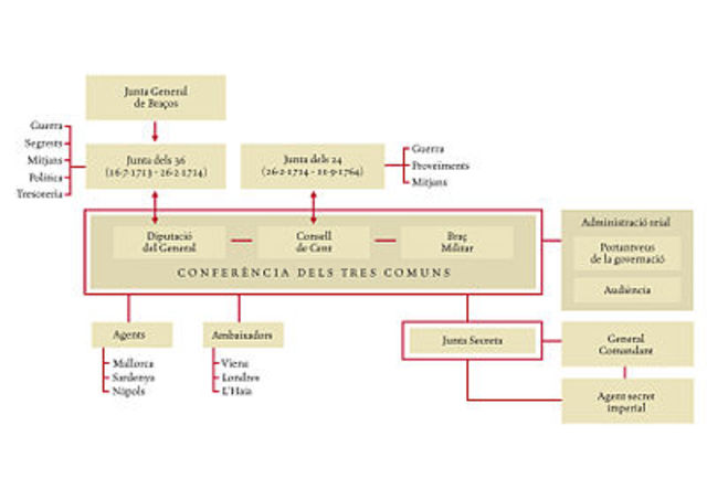 El Consell dels Tres comuns rebutja l'oferta bde rendició de Berwick. Villaroel presenta la dimissió