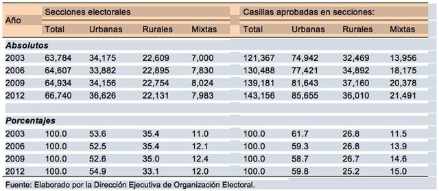 Lista de ubicacion de casillas aprobadas