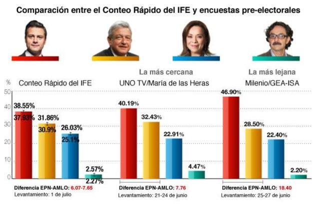 Se prohibe publicar resultados de encuestas