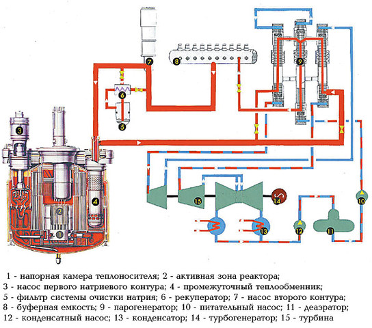 Первый  в мире реактор на нейтронах