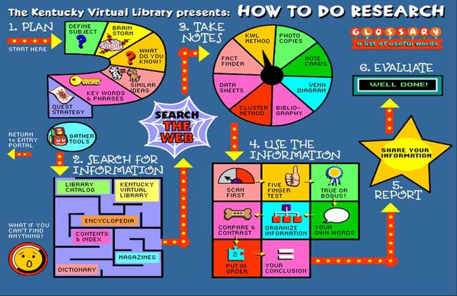 Graphic Organisers for Student Research