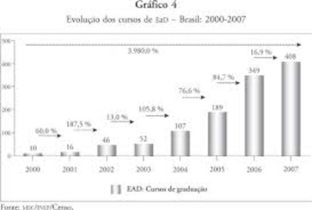 Evolução da EaD
