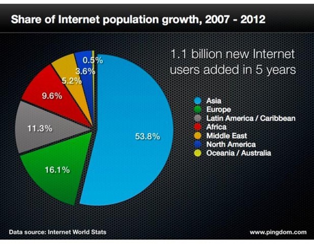 EXPANCION DEL INTERNET