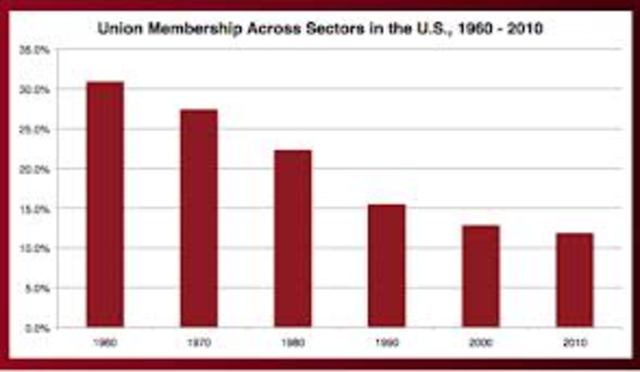 1/3 of all Workers are in a Union