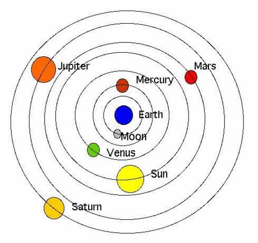 Geocentric Model