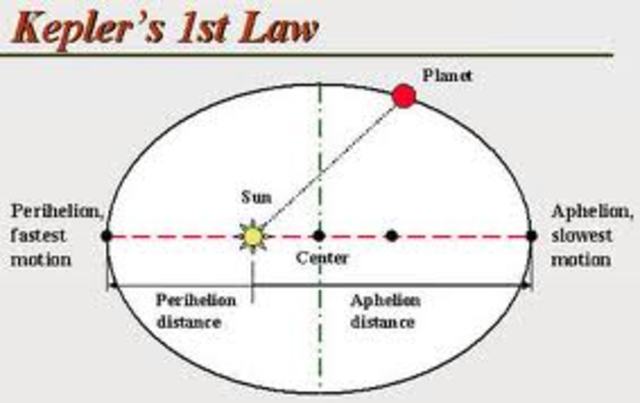 Keplers 1st Law