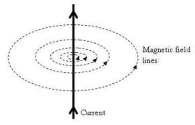 Magnetic Field Around a Conductor