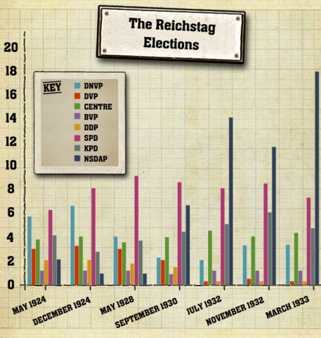 Nazi's reach a political majority in Germany
