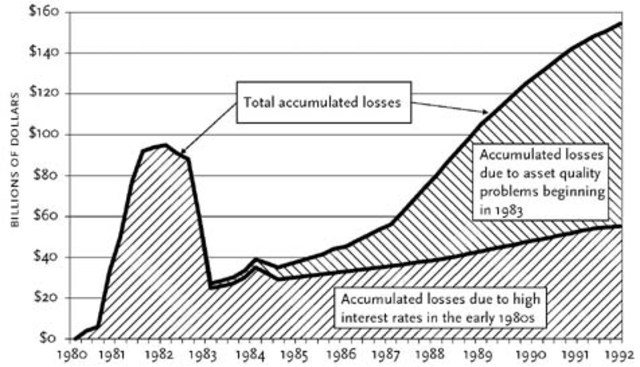 The Savings and Loan Crisis