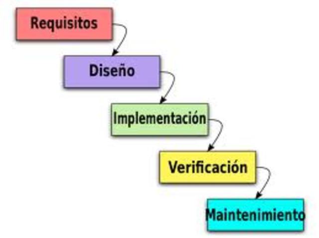 Metodo de Desarrollo de Software en cascada