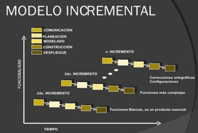 Metodologia de Desarrollo de Software Incremental