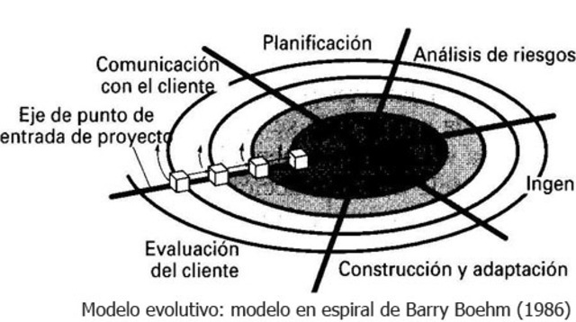 Metodologia de Desarrollo de Software en Espiral