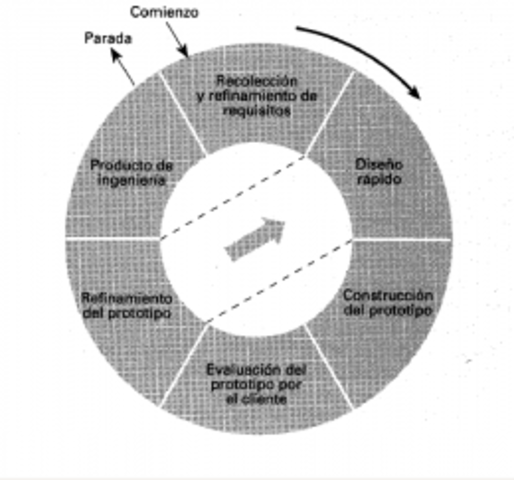 Metodologia de Desarrollo de Software Prototipado