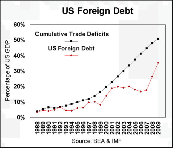 Foreign Debts