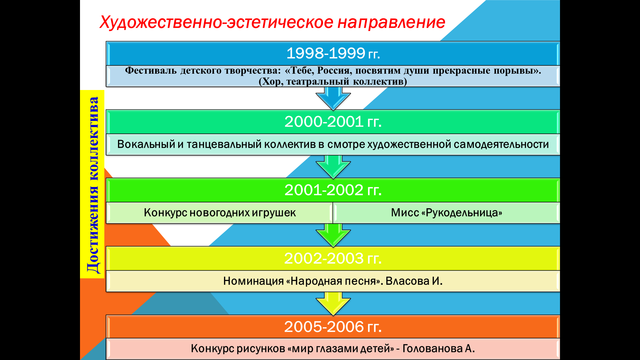Достижения коллектива.