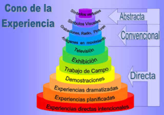 Cono de la experiencia