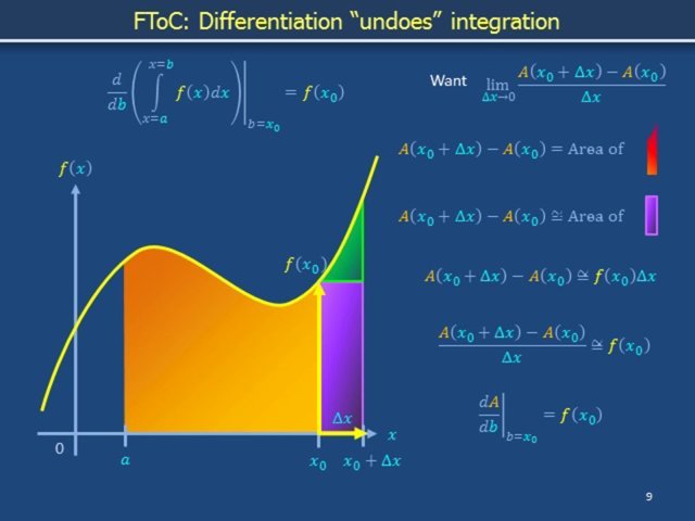Anti-Derivatives and Integration