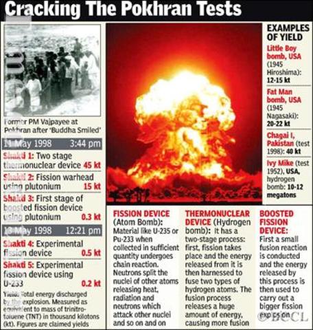 India begins nuclear testing