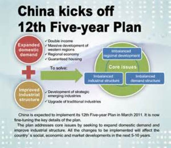 Five Year Plan