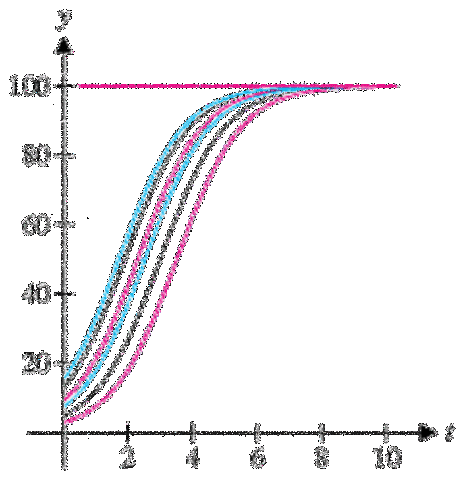 Diffrential Equations Review