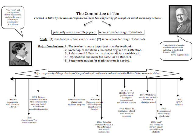 Committee of Ten formed