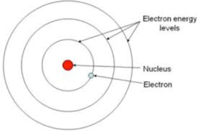 Niels Bohr's Atomic Theory