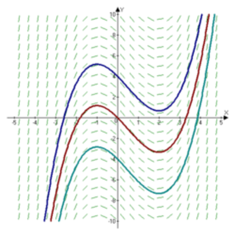 Differential Equation Review