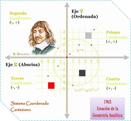 Publicó un libro que contenía tres tratados sobre temas matemáticos y físicos - La Dióptrica, la Geometría y los Meteoros
