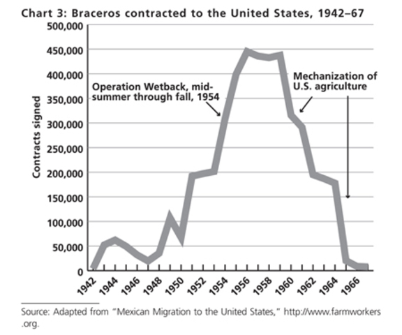 Ending of the Bracero Program