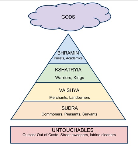 Hinduism and India's Caste System