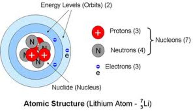 Modern Atomic theory