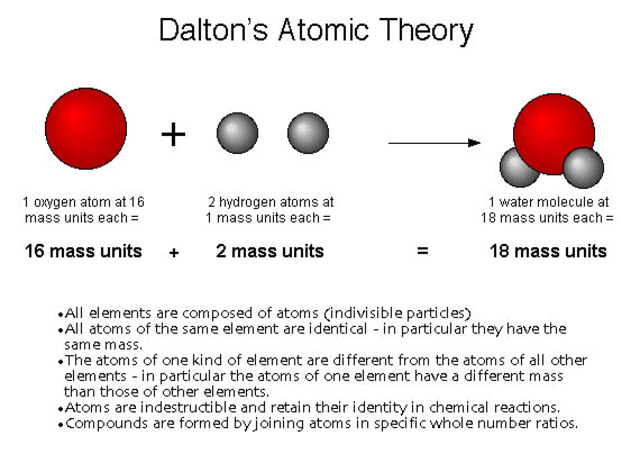 John Dalton's Theory