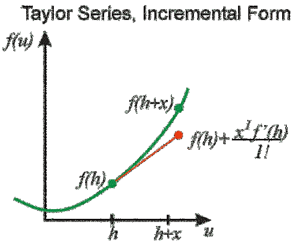 Taylor and Maclaurin Series