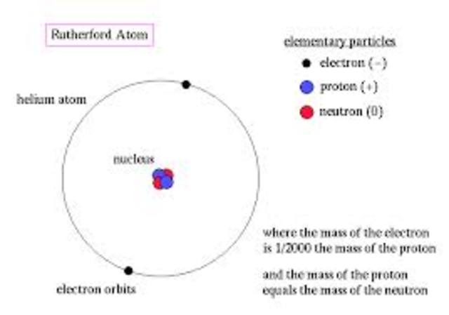 Modern Atomic Theory