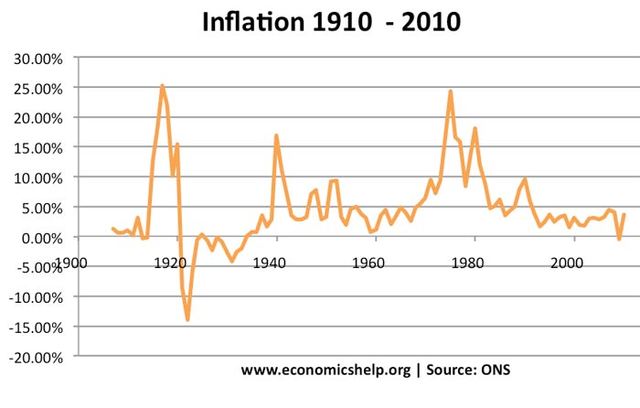 Inflation Increases