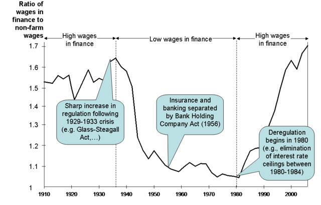 Deregulation of Banking