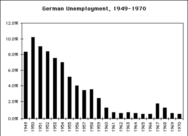 German economy shaky since it lost WW I