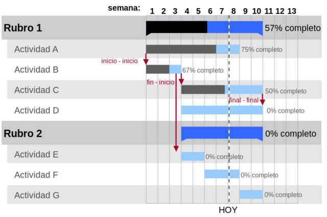 Otro ejemplo de Diagrama de Gantt