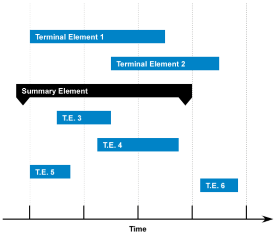 Desarrollos basados en Gráficos de Gantt