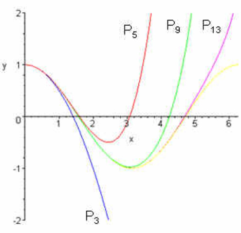 Taylor and Maclaurin Series