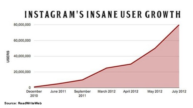 Instagram got more users