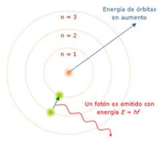 Modelo Atómico de Niels Bohr (1885-1962)