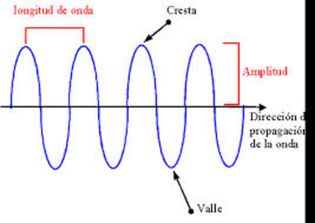 Concepto de Onda
