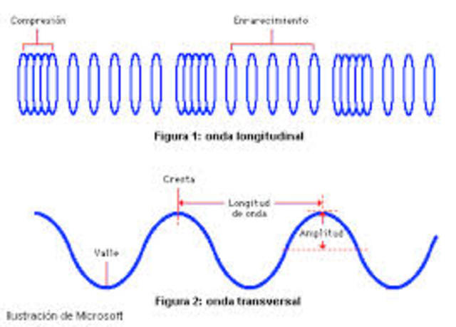 Clasificacion de las Ondas