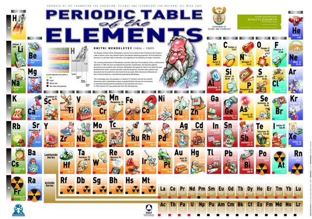 the periodic table