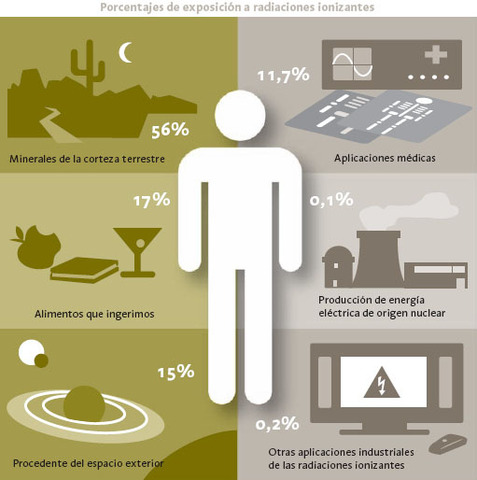 Sources of ionizing radiation