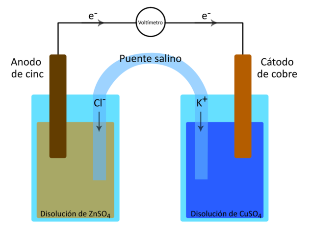 Electrochemistry